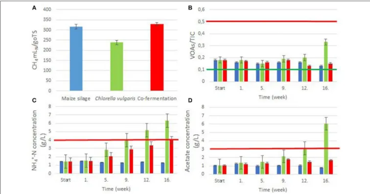 FIGURE 1 | Biogas digestion process parameters. The feedstocks: blue columns: maize silage; green columns: Chlorella biomass; red columns: maize silage + Chlorella biomass