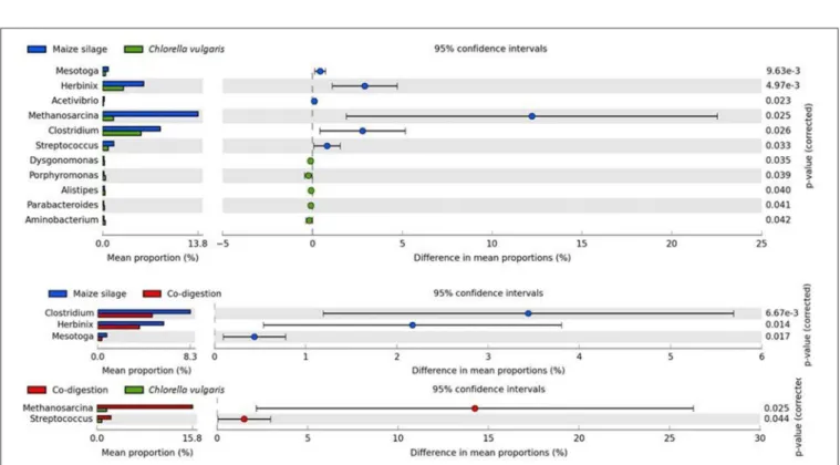 FIGURE 6 | Significant differences in core microbial communities. Significances were determined with two-sided White’s non–parametric t-test at 0.95 confidence.