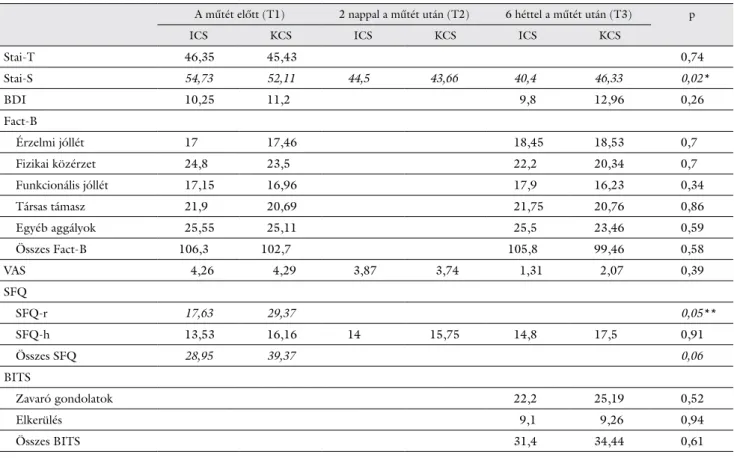 5. táblázat Az intervenciós csoport és a kontrollcsoport közötti különbségek a kutatás ideje alatt (T1, T2, T3)