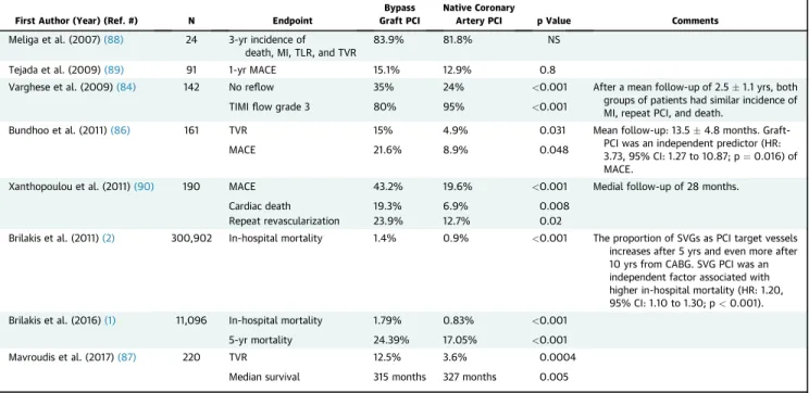 TABLE 4 Major Studies Comparing Bypass Graft Versus Native Coronary Artery PCI