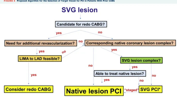 FIGURE 4 Proposed Algorithm for the Selection of Target Vessel for PCI in Patients With Prior CABG