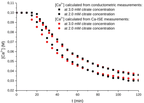 Figure 2. Comparison of the conductometric and Ca-ISE potentiometric measurement results in the precipitation  reaction of gypsum inhibited by various amounts of Na-citrate