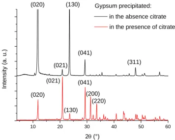 Figure 3. Diffractograms of gypsum precipitated in the absence and in the presence of citrate anions (reflections  were identified using JCPDS database, the peak of (020) plane is truncated for better visualization)
