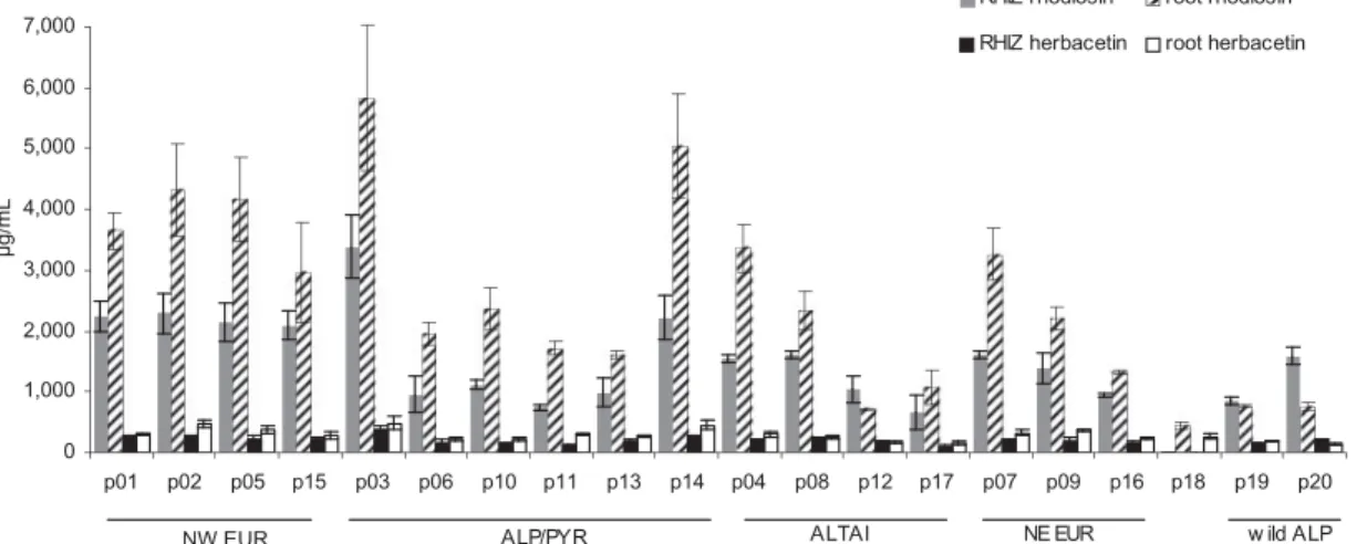 Figure 7. Concentrations of 1 and 2 in roots and rhizomes of 17 provenances of R. rosea cultivated at 1580 m in Eastern Austria (p01 – p17, N ¼ 3, mean ± S.E.M