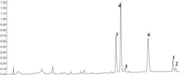 Figure 2. HPLC chromatogram ( k ¼ 254 nm) for the simultaneous determination of 1 and 2 alongside characteristic phenylpropenoids in R