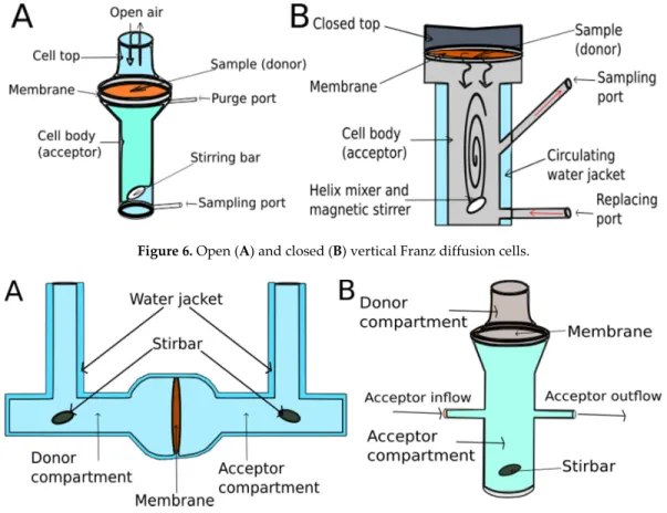 Figure 6. Open (A) and closed (B) vertical Franz diffusion cells. 