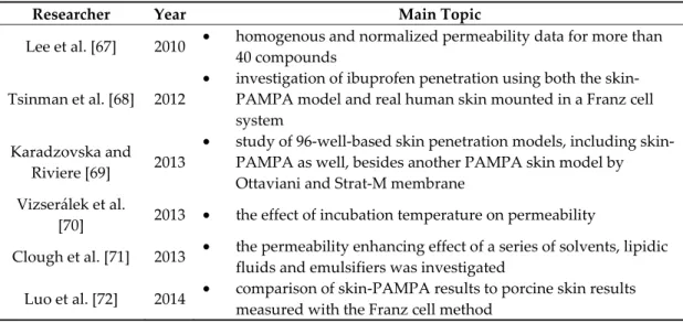 Table 3. Posters and articles related to the skin-PAMPA method [66]. 