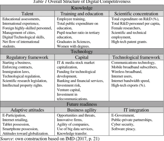 Table 1 Overall Structure of Digital Competitiveness  Knowledge 