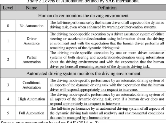 Table 2 Levels of Automation defined by SAE International 