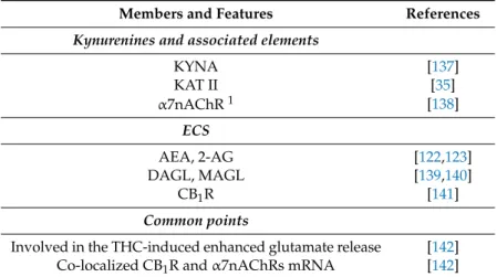 Table 3. Kynurenines and associated elements (enzymes, receptors) and members of the ECS present in astrocytes and involved in schizophrenia