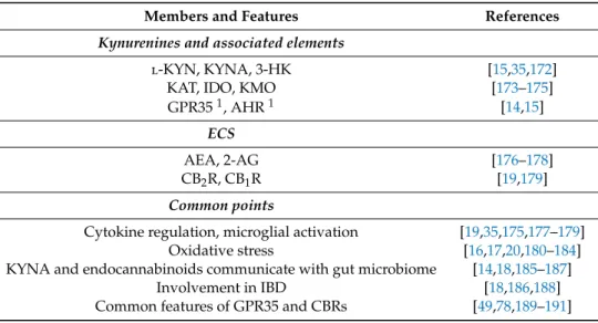 Table 4. Kynurenines and associated elements (enzymes, receptors) and members of the ECS that participate in the inflammatory mechanism of schizophrenia