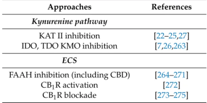 Table 5. A summary of potential therapeutic approaches for schizophrenia by targeting the kynurenine pathway (KP) and ECS.