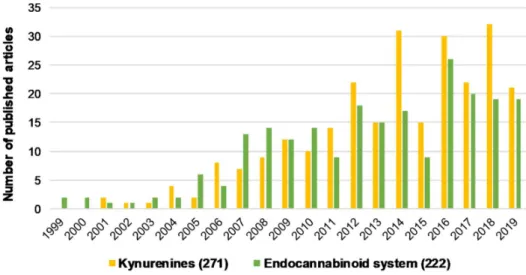 Figure 1. The number of articles published regarding kynurenines and the endocannabinoid system  individually associated with schizophrenia from the last 20 years