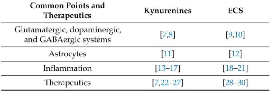 Table 1. The main studies reviewing aspects of schizophrenia that are shared by kynurenines and the endocannabinoid system (ECS)
