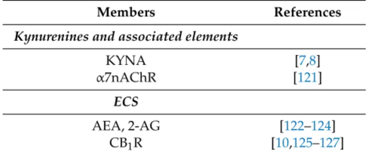 Table 2. Kynurenines and associated elements (enzymes, receptors) and members of the ECS participating in glutamatergic, dopaminergic, and GABAergic neurotransmission associated with schizophrenia.