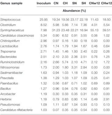 TABLE 4 | Abundances of the eighteen major genera in the samples expressed as % of the total bacterial abundance.