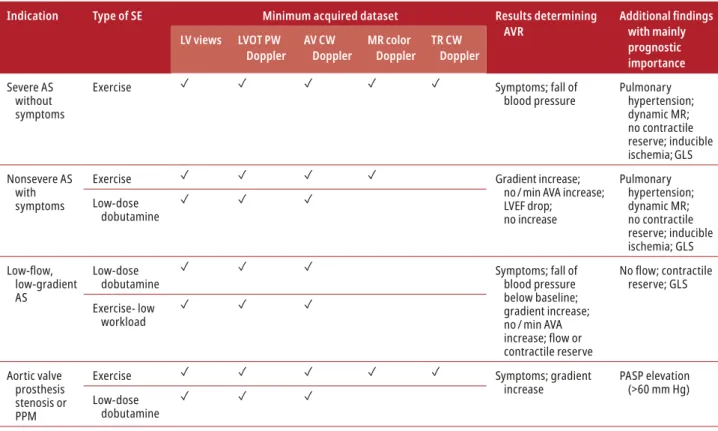 Table 1  The recommended types of stress echocardiography with the minimum acquired dataset and most important findings depending on  indication