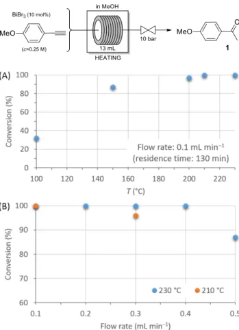 Figure 2. Eﬀects of temperature at (A) and residence time (B) on the BiBr 3 -catalyzed hydration of p-methoxyphenylacetylene in a  con-tinuous-ﬂow reactor.