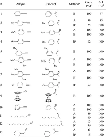 Table 4. Substrate Scope of the Bismuth(III)-Catalyzed Alkyne Hydration under Flow Conditions