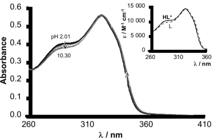 Fig. 2. pH-Dependent UV-vis spectra of 2a and at the upper side calculated individual molar  spectra of the ligand species in the two protonation states L and HL + 
