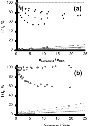 Fig. 5. Measured quenching of the Trp fluorescence emission intensity of HSA as I/I 0  (%) by  the  addition  of  the  propyloxy  derivatives  (a):  1a  (♦),  2a  (●);  3a  (▲);  4a  (■),  and  butyloxy  derivatives  (b):  1b  (♦),  2b  (●);  3b  (▲);  4b 