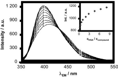 Fig. 7. Emission spectra of 3a upon addition of HSA. Inset shows the intensity changes at λ EM