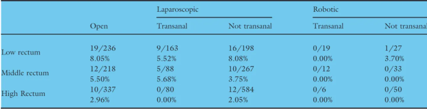 Table 6 Circumferential resection margin positive rates (pathological) by approach and height in rectum.