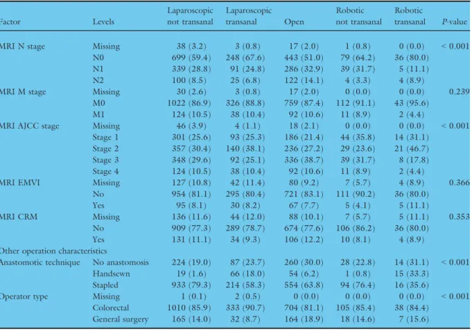 Table 1 (Continued). Factor Levels Laparoscopicnot transanal Laparoscopictransanal Open Robotic not transanal Robotic transanal P-value