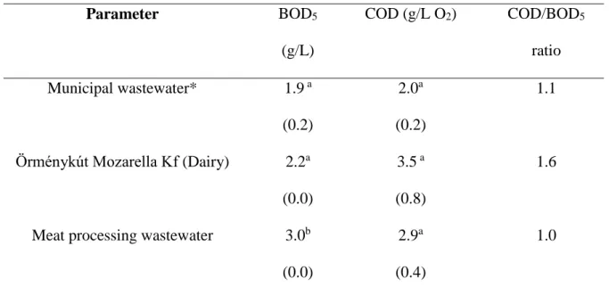 Table 3. COD and BOD values of different types of wastewater in Hungary. Standard error is  shown in parentheses