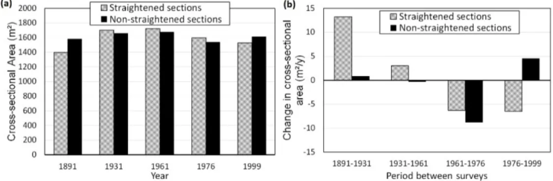 Figure 13. Mean cross-sectional area of straightened and non-straightened sections (a) for the years  1891, 1931, 1961, 1976 and 1999, and (b) the yearly changes between