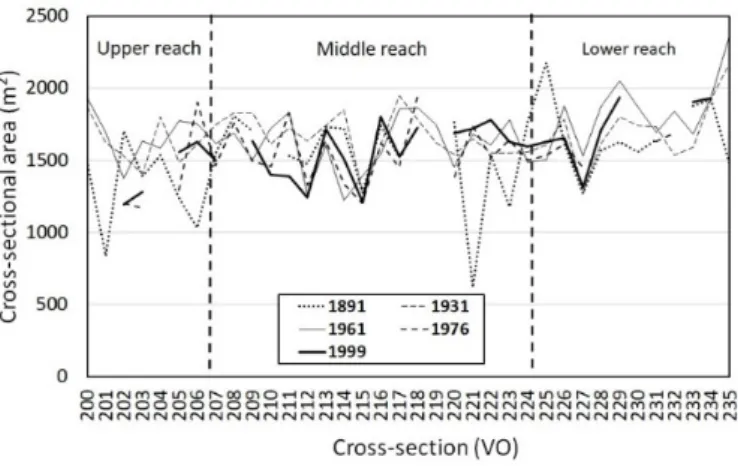 Figure 7. Variation of cross-sectional area along the river for 1891, 1931, 1961, 1976 and 1999