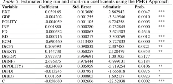 Table 5: Estimated long run and short-run coefficients using the PMG Approach 