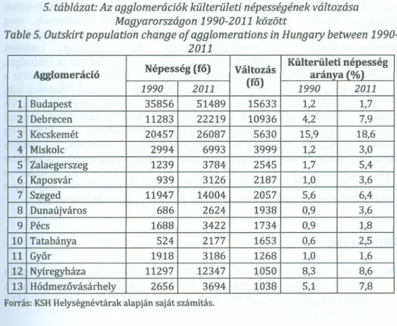5. táblázat: Az agglomerációk kűlterűleti népességének változása Magyarországon 1990-2011 között