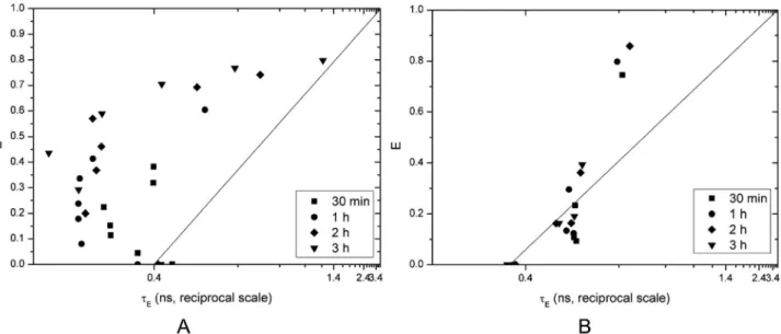 Fig. 6 shows the relationship between the increase in the cumulative permeated amount of caﬀeine compared to blank solution and calcein leakage from SCLLs