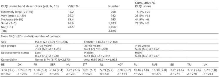 Table I. Frequencies of Dermatology Life Quality Index (DLQI) scores (n=3,846)