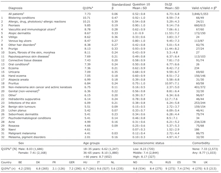 Table II. Effect of treatment on Dermatology Life Quality Index (DLQI). Ranking according to the percentage of Question 10 of the DLQI (therapy  issues) to the mean total DLQI (Q10%) for diagnoses with at least 20 valid answers (hyperhidrosis (12), nail di