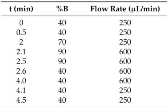 Table 4. The gradient applied for analysis.