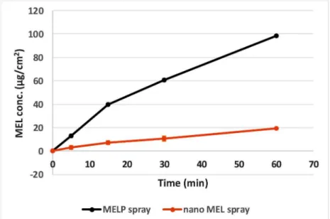 Figure 3. In vitro permeability of the sprays through a synthetic membrane.