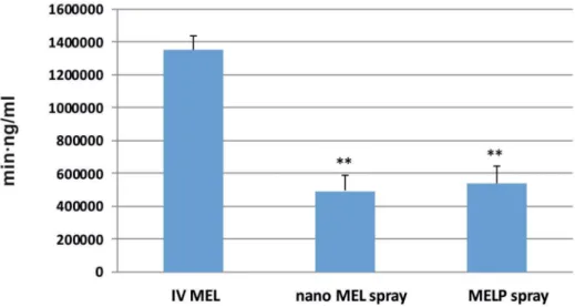Figure 5. AUC values in the blood plasma of IV MEL and sprays contain nano MEL and MELP.