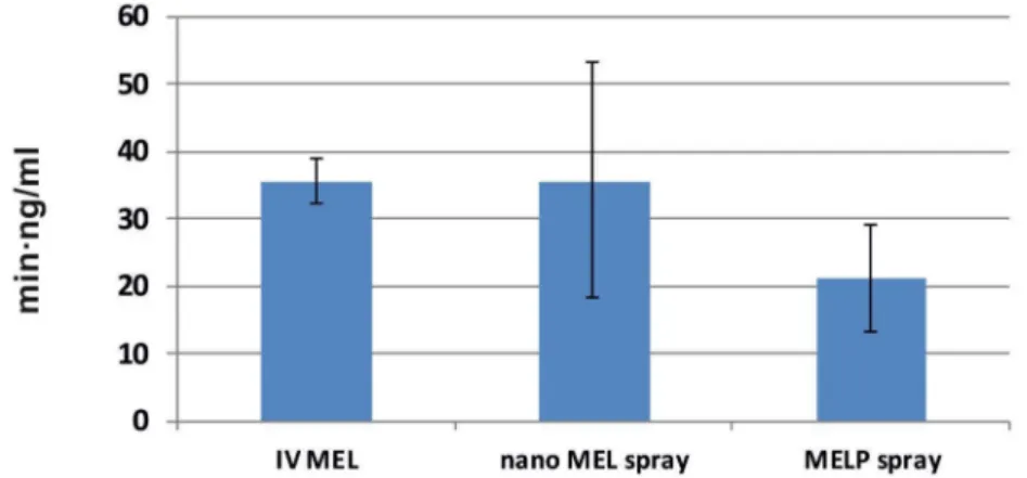 Figure 7. AUC values in the brain tissues of IV MEL and sprays contain nano MEL and MELP.
