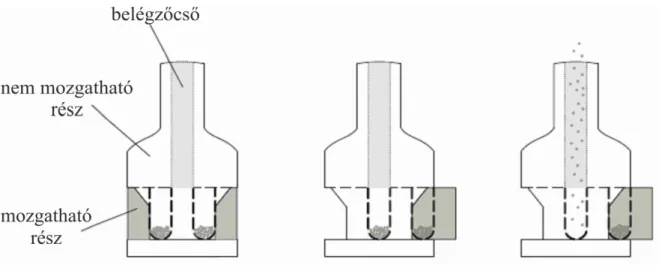 8. ábra: Sematikus ábra a lezárt (bal), üzembe helyezett (középső) és működtetett (jobb)  TwinCaps ®  DPI eszközről [4] 