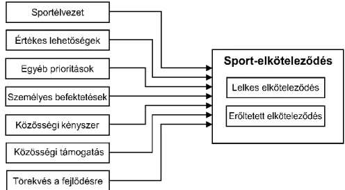 Figure 1. The Sport Commitment Model (Scanlan et al, 2016)