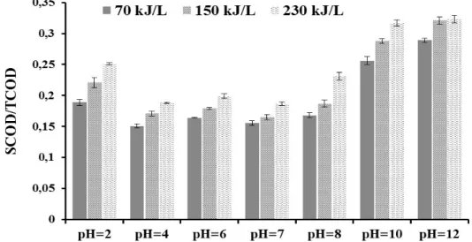 Figure 1. Ratio of soluble to total COD at different pH and irradiated energy levels 