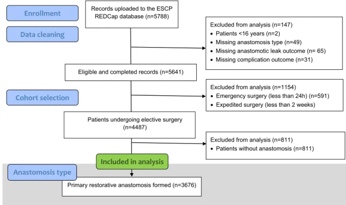 Figure 1 Flowchart for patients included in analysis of bowel preparation and intraoperative factors in elective left colorectal resection.