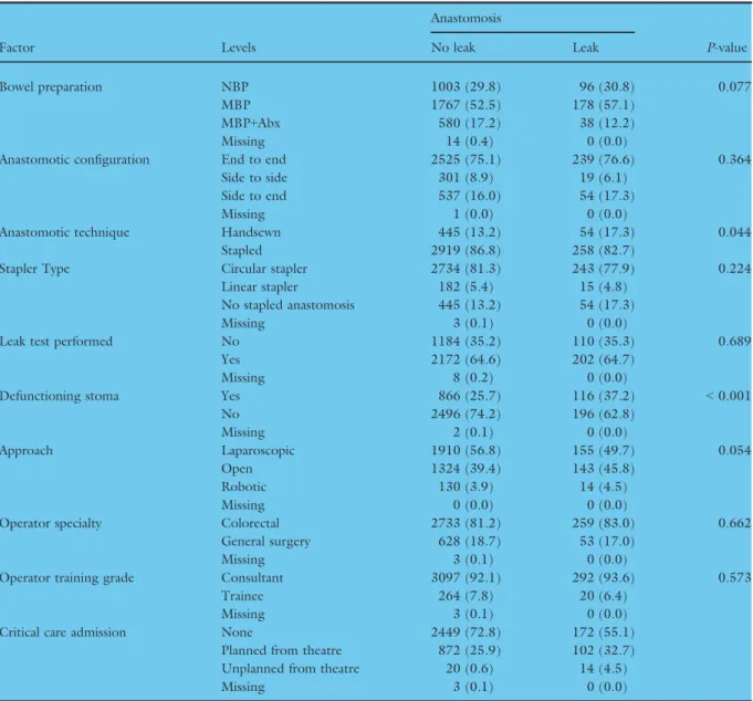 Table 3 Intraoperative characteristics of patients who suffered anastomotic leak.