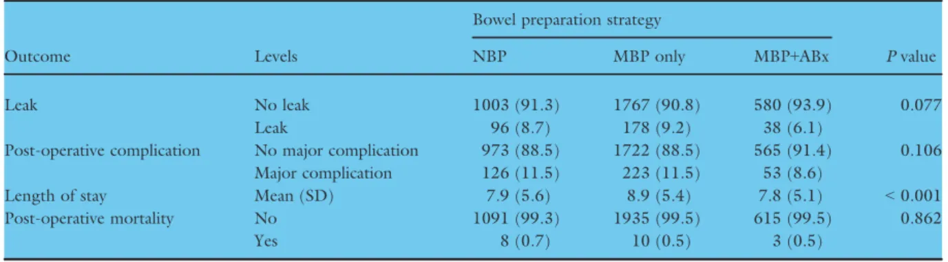 Table 4 Outcomes of patients undergoing different types of bowel preparation strategy.