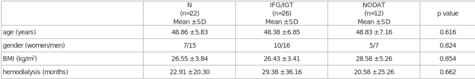 Table 3: Results of the blood and urine tests.