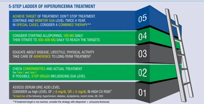 Figure 3. Management strategy for patients suffering from hiperuricemia. CV — cardiovascular; CKD — chronic kidney  disease; MI — myocardial infarction; SUA — serum uric acid.