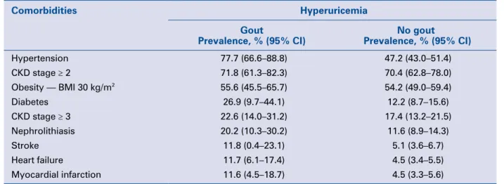 Table 3. Prevalence of comorbidities according to hyperuricemia and gout in National Health and   Nutrition Examination Survey (NHANES US) 2007–2008 [67].