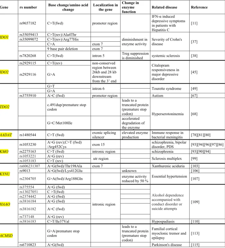 Table 1. Genetic alterations affecting the enzymes of the kynurenine pathway